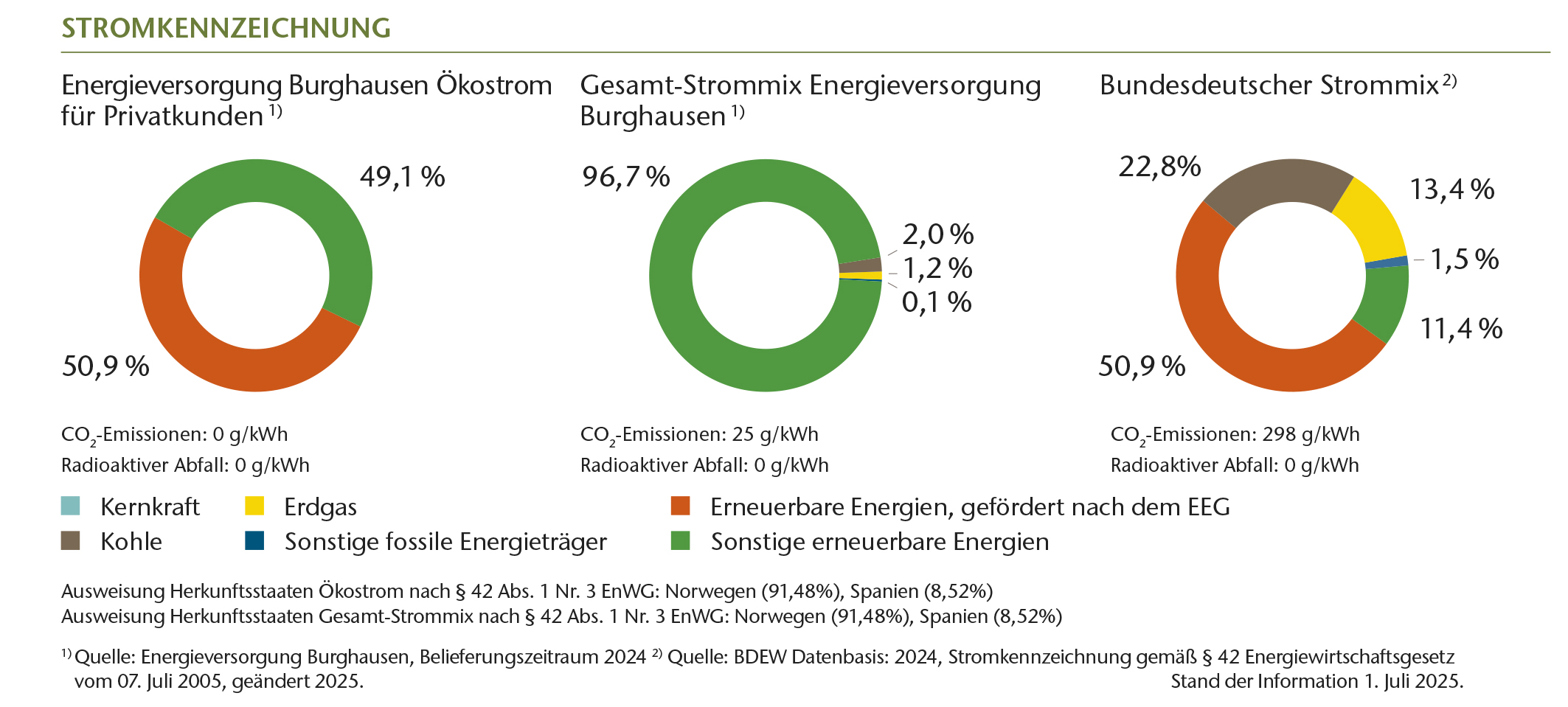 Grafik der Stromkennzeichnung der Energieversorgung Burghausen und des Bundesdeutschen Strommix.