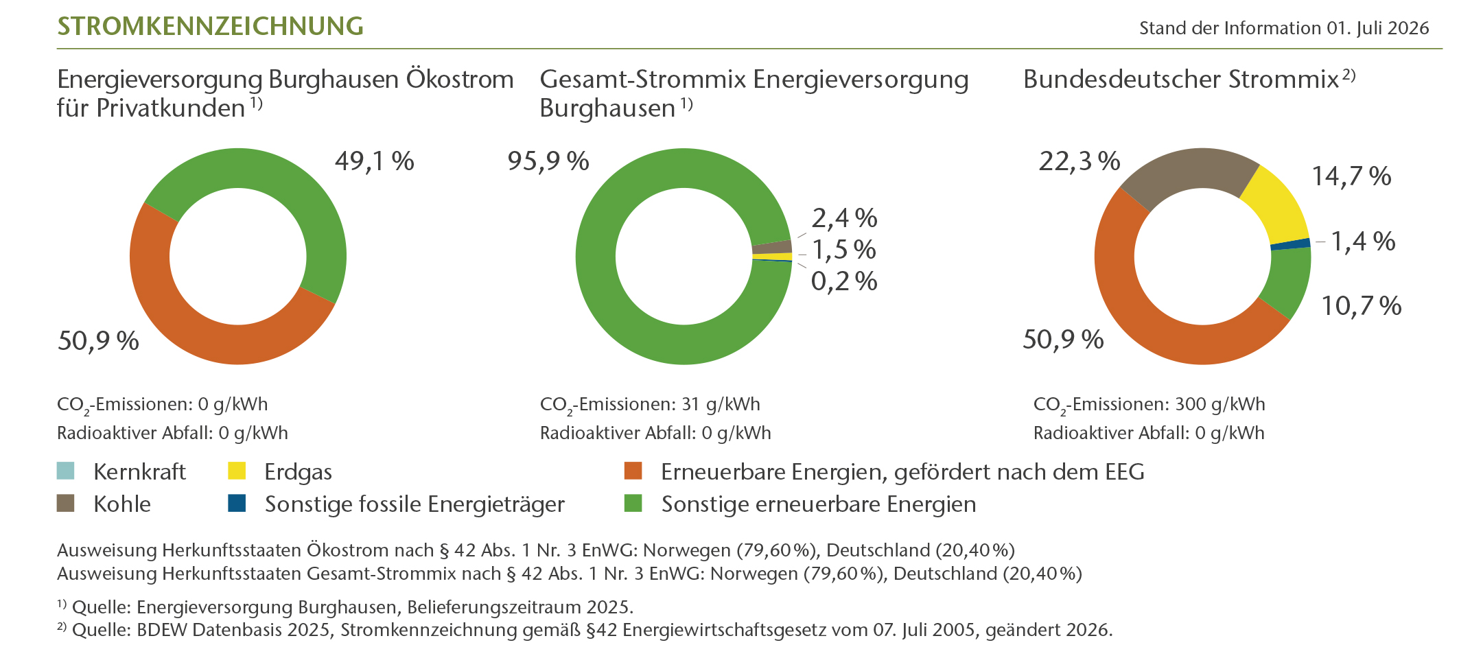 Grafik der Stromkennzeichnung der Energieversorgung Burghausen und des Bundesdeutschen Strommix.
