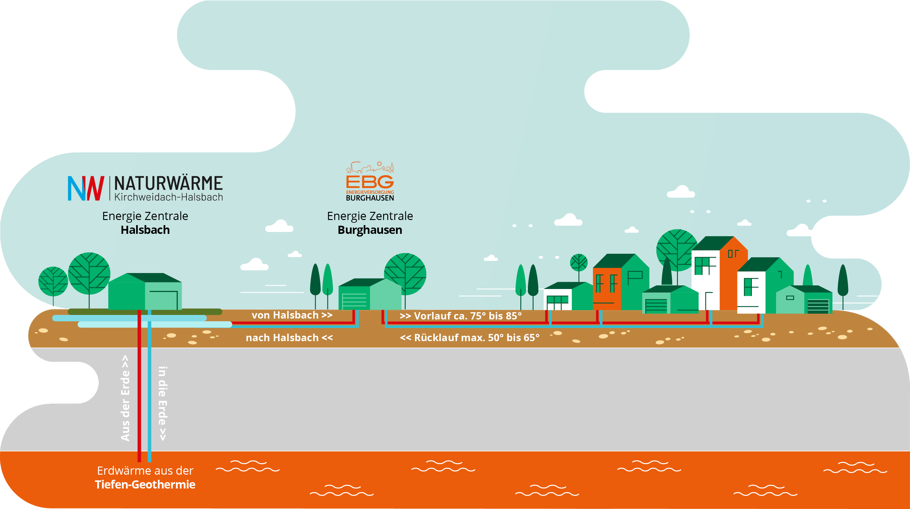 Grafik zum Erdwärmenetz für Burghausen.